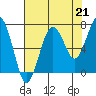 Kalaloch tide chart for Saturday, August 21, 2021