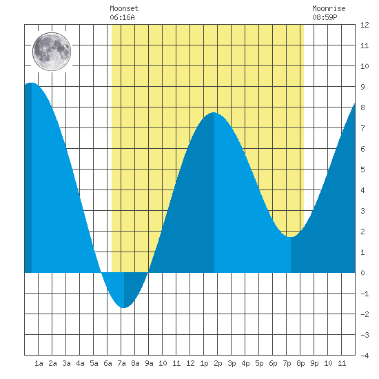 Kalaloch tide chart for Sunday, August 22, 2021