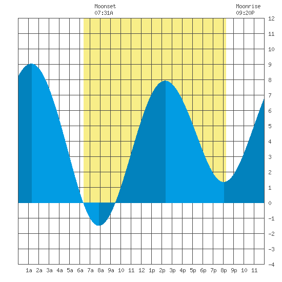 Kalaloch tide chart for Monday, August 23, 2021