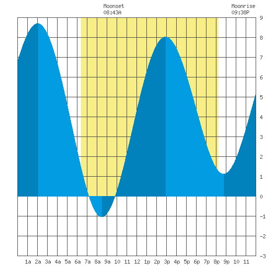 Kalaloch tide chart for Tuesday, August 24, 2021