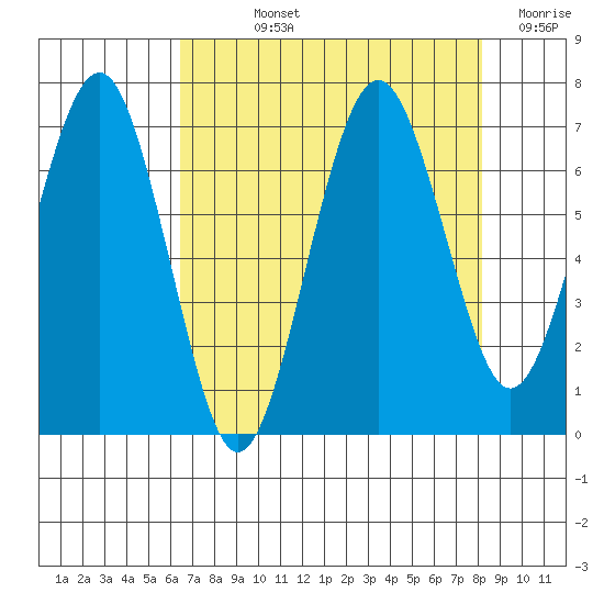 Kalaloch tide chart for Wednesday, August 25, 2021