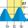 Kalaloch tide chart for Friday, August 27, 2021