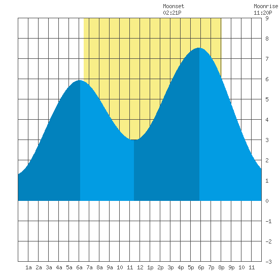Kalaloch tide chart for Sunday, August 29, 2021