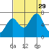 Kalaloch tide chart for Sunday, August 29, 2021
