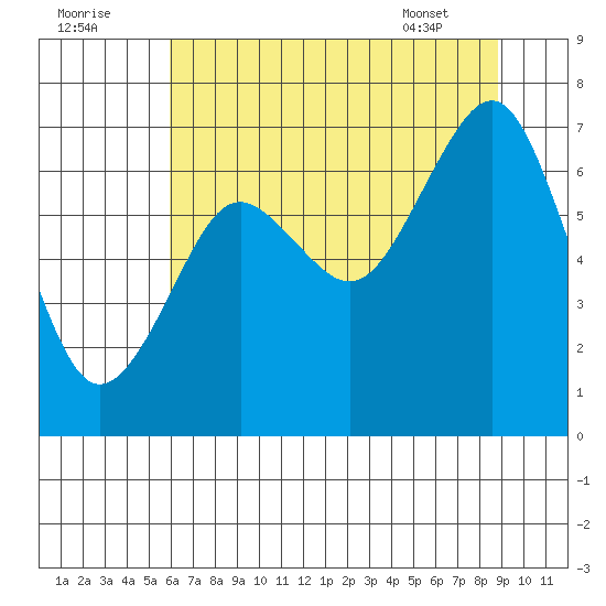 Kalaloch tide chart for Monday, August 2, 2021