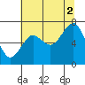 Kalaloch tide chart for Monday, August 2, 2021