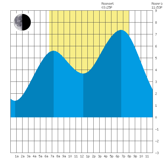 Kalaloch tide chart for Monday, August 30, 2021