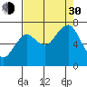 Kalaloch tide chart for Monday, August 30, 2021
