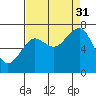 Kalaloch tide chart for Tuesday, August 31, 2021