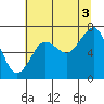 Kalaloch tide chart for Tuesday, August 3, 2021