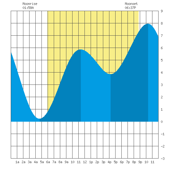 Kalaloch tide chart for Wednesday, August 4, 2021