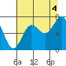 Kalaloch tide chart for Wednesday, August 4, 2021
