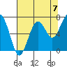 Kalaloch tide chart for Saturday, August 7, 2021