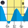 Kalaloch tide chart for Sunday, August 8, 2021
