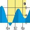 Kalaloch tide chart for Monday, August 9, 2021