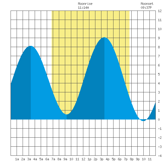Kalaloch tide chart for Friday, September 10, 2021