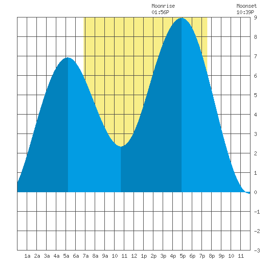 Kalaloch tide chart for Sunday, September 12, 2021