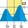 Kalaloch tide chart for Sunday, September 12, 2021