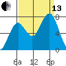 Kalaloch tide chart for Monday, September 13, 2021