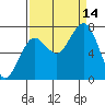 Kalaloch tide chart for Tuesday, September 14, 2021