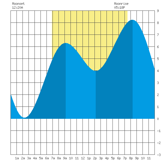 Kalaloch tide chart for Wednesday, September 15, 2021