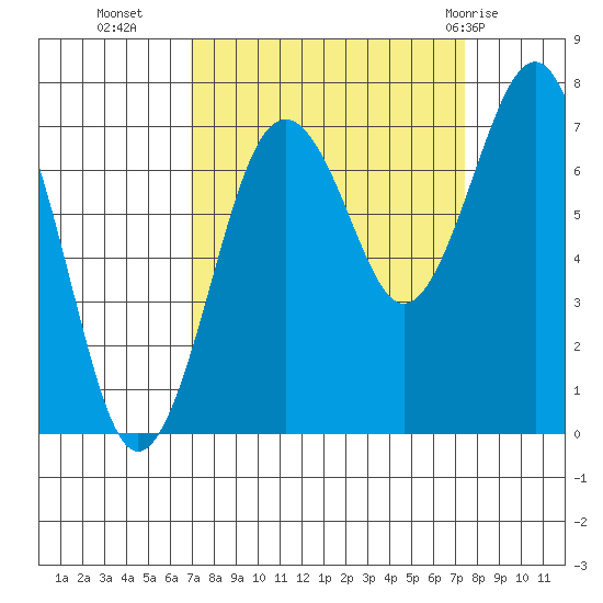Kalaloch tide chart for Friday, September 17, 2021