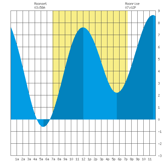 Kalaloch tide chart for Saturday, September 18, 2021