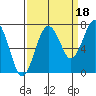 Kalaloch tide chart for Saturday, September 18, 2021