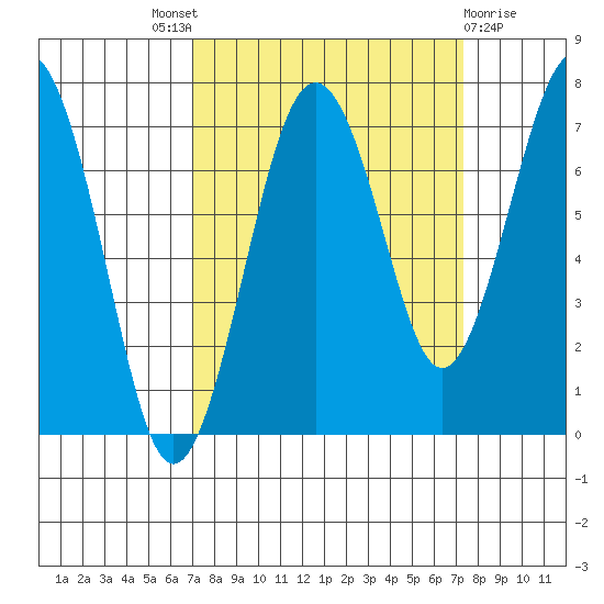 Kalaloch tide chart for Sunday, September 19, 2021