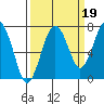 Kalaloch tide chart for Sunday, September 19, 2021