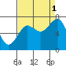 Kalaloch tide chart for Wednesday, September 1, 2021