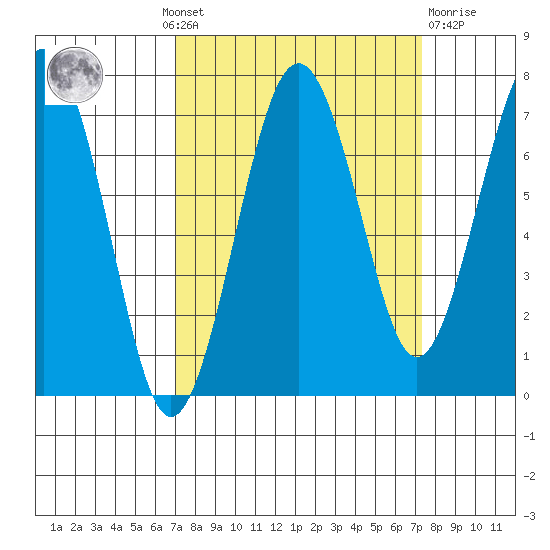 Kalaloch tide chart for Monday, September 20, 2021