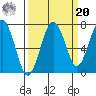 Kalaloch tide chart for Monday, September 20, 2021