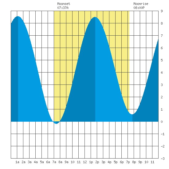 Kalaloch tide chart for Tuesday, September 21, 2021