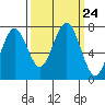 Kalaloch tide chart for Friday, September 24, 2021