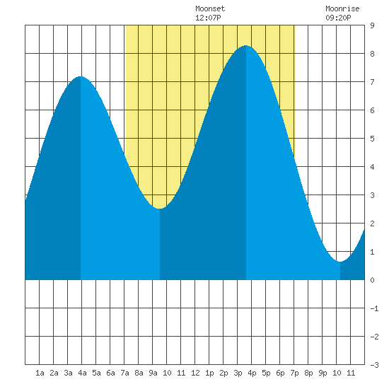 Kalaloch tide chart for Saturday, September 25, 2021
