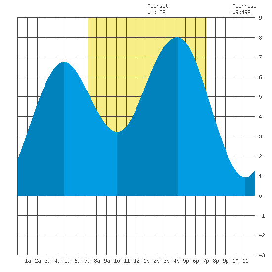 Kalaloch tide chart for Sunday, September 26, 2021