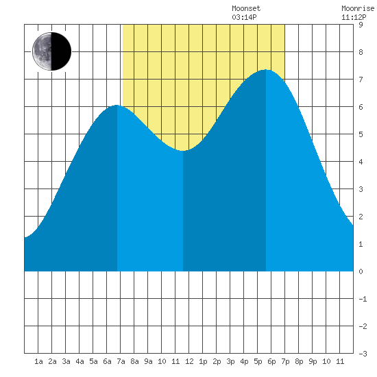 Kalaloch tide chart for Tuesday, September 28, 2021