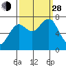 Kalaloch tide chart for Tuesday, September 28, 2021