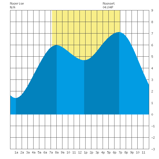 Kalaloch tide chart for Wednesday, September 29, 2021