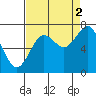 Kalaloch tide chart for Thursday, September 2, 2021