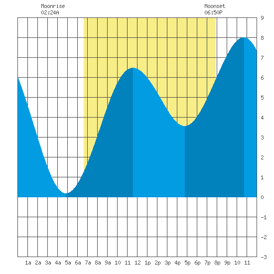 Kalaloch tide chart for Friday, September 3, 2021