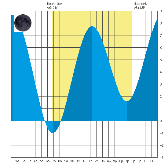 Kalaloch tide chart for Monday, September 6, 2021