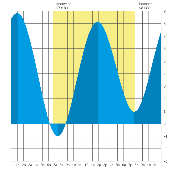 Kalaloch tide chart for Tuesday, September 7, 2021