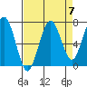 Kalaloch tide chart for Tuesday, September 7, 2021