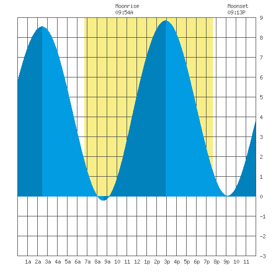Kalaloch tide chart for Thursday, September 9, 2021