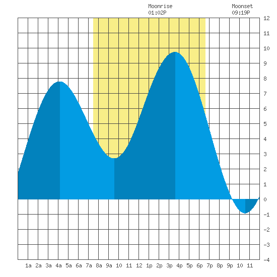 Kalaloch tide chart for Sunday, October 10, 2021