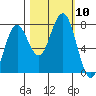 Kalaloch tide chart for Sunday, October 10, 2021