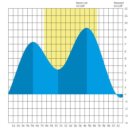 Kalaloch tide chart for Monday, October 11, 2021