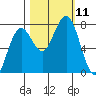 Kalaloch tide chart for Monday, October 11, 2021